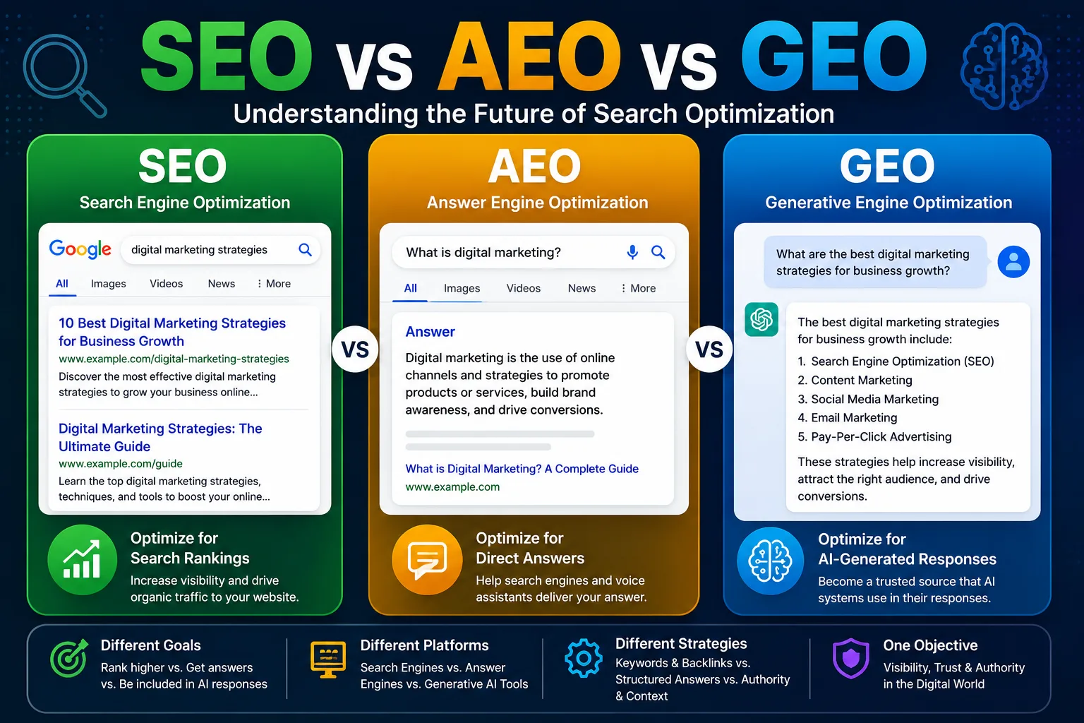 SEO vs AEO vs GEO