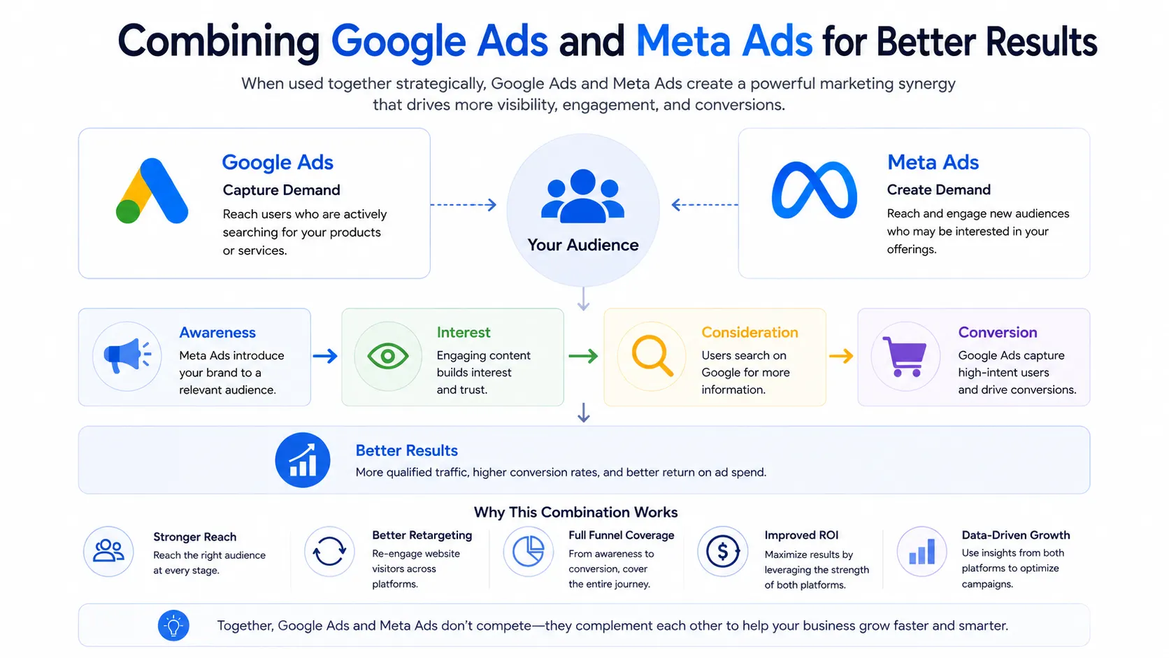 Google Ads vs Meta Ads